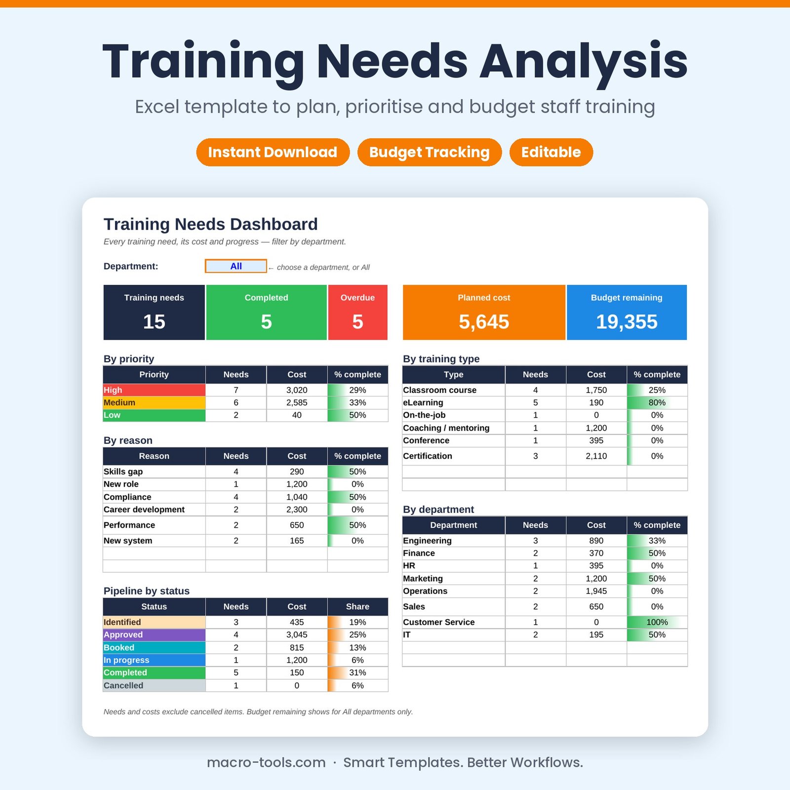 Training Needs Analysis Excel template dashboard with budget and progress