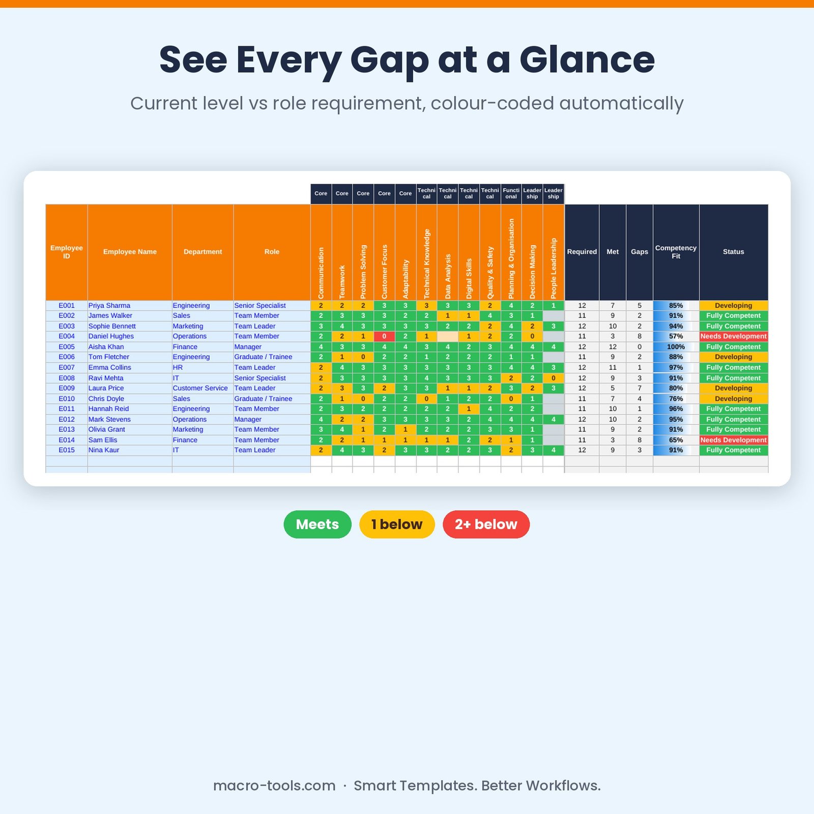 Colour-coded competency matrix comparing employee levels with role requirements