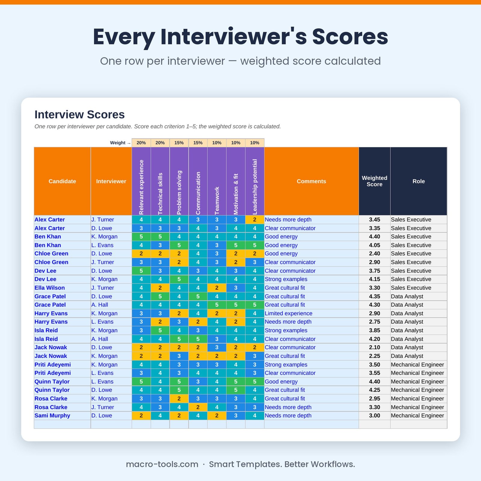 Interview scores from each interviewer with weighted score