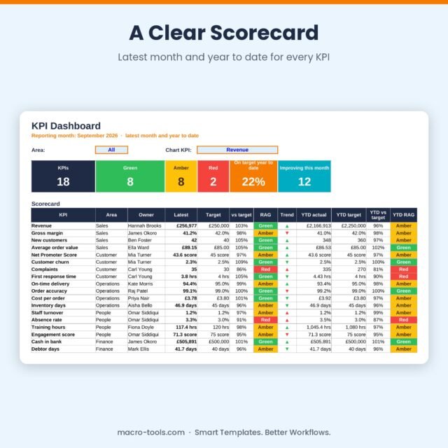 KPI Dashboard – Excel Monthly KPI Tracker with RAG Status, Trends & Year to Date