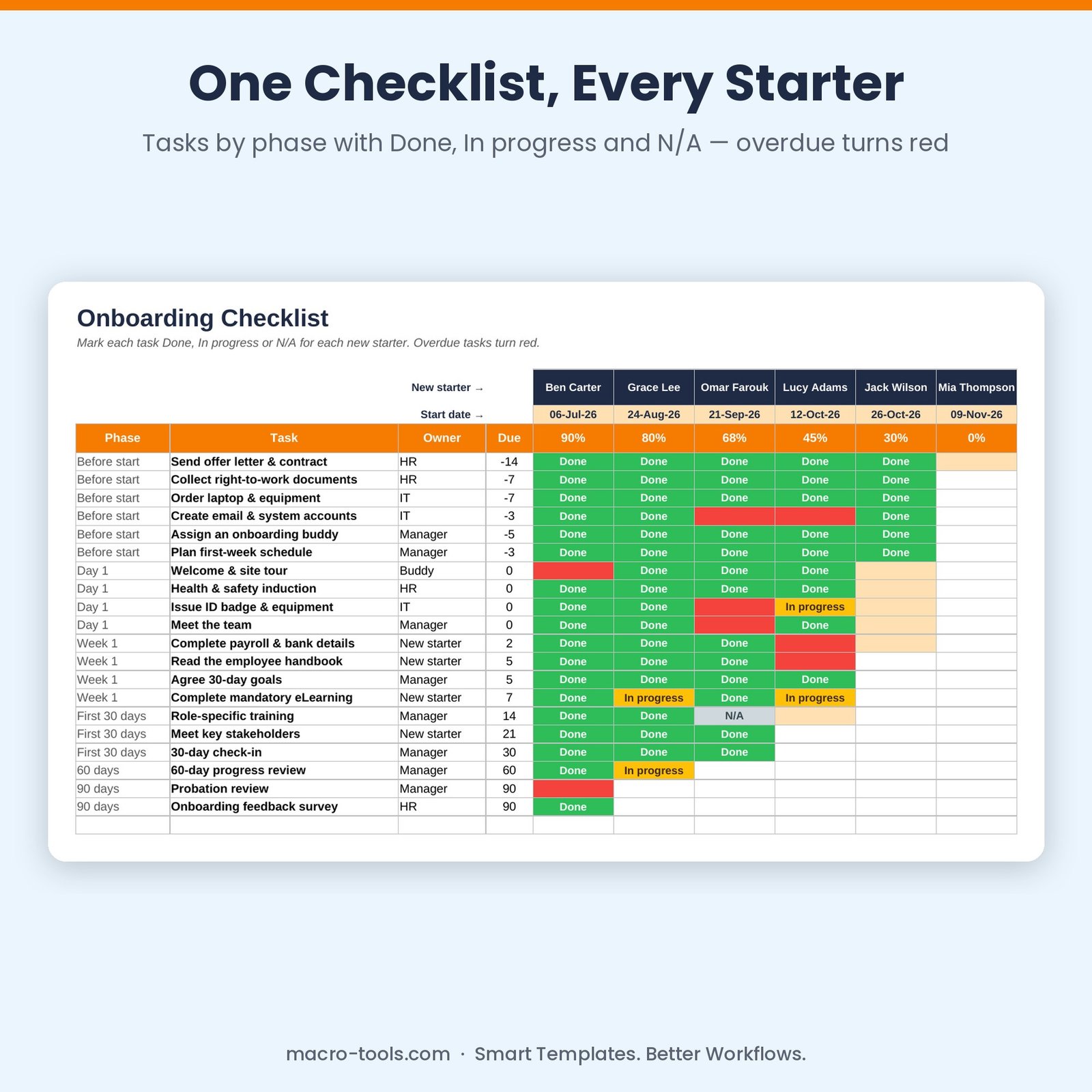 Onboarding checklist with tasks by phase and overdue alerts