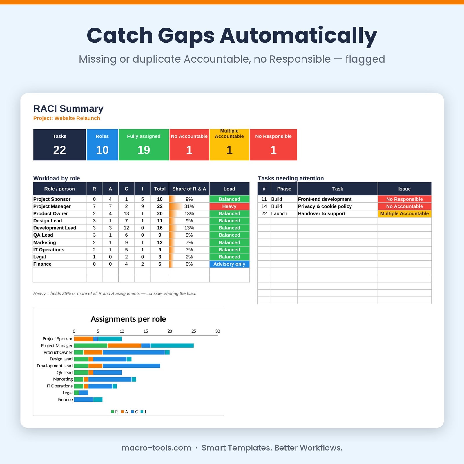 RACI summary with issues list and workload by role