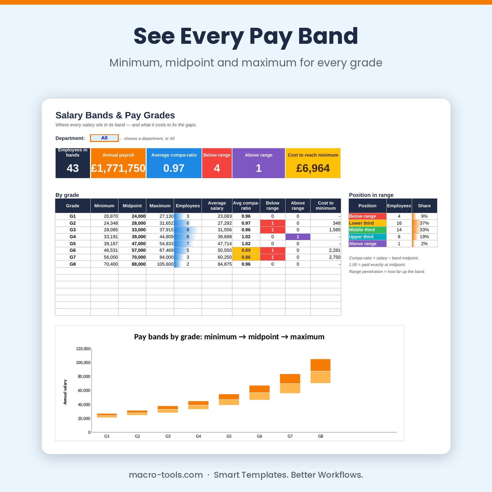 Pay band chart by grade from minimum to maximum