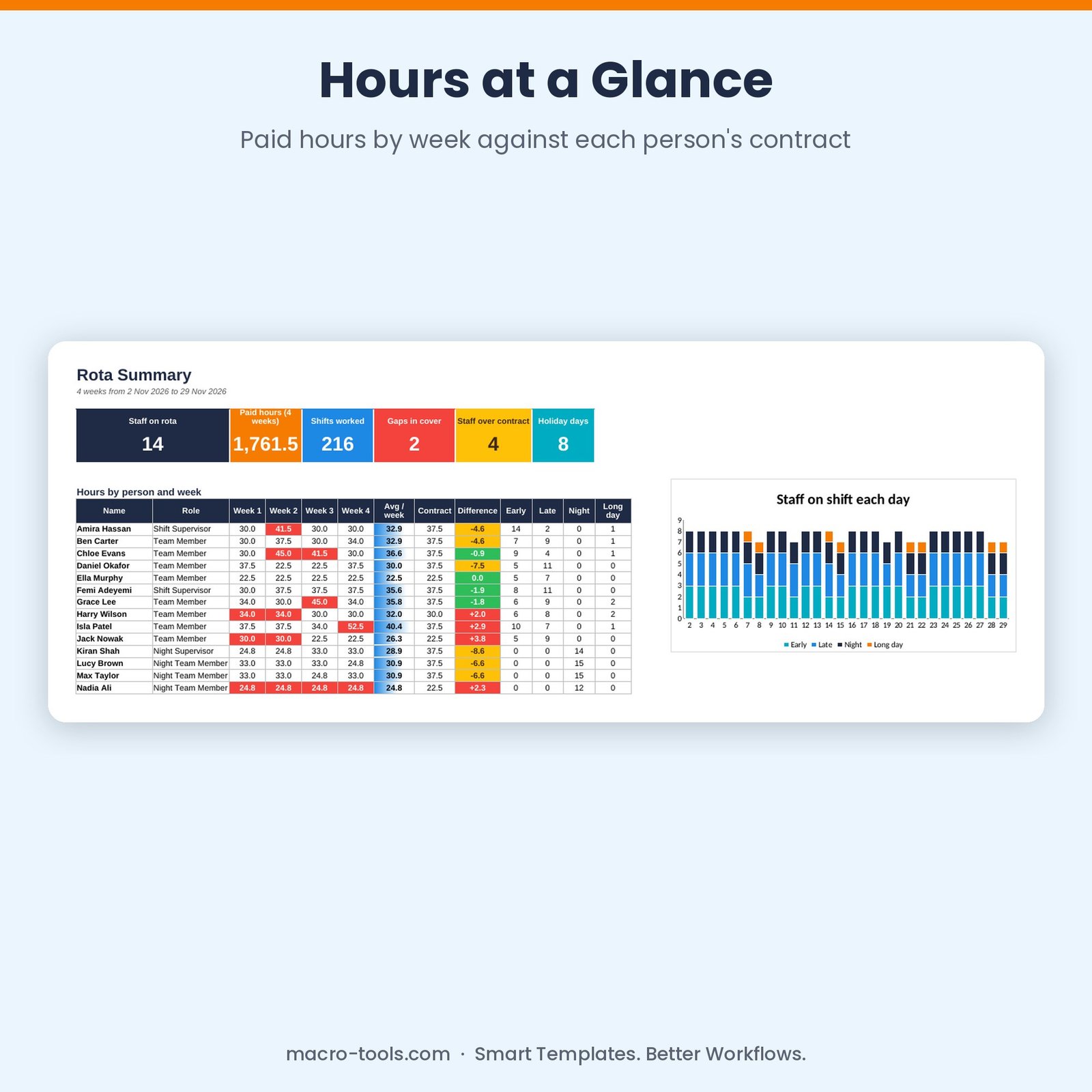 Rota summary with paid hours by week against contract