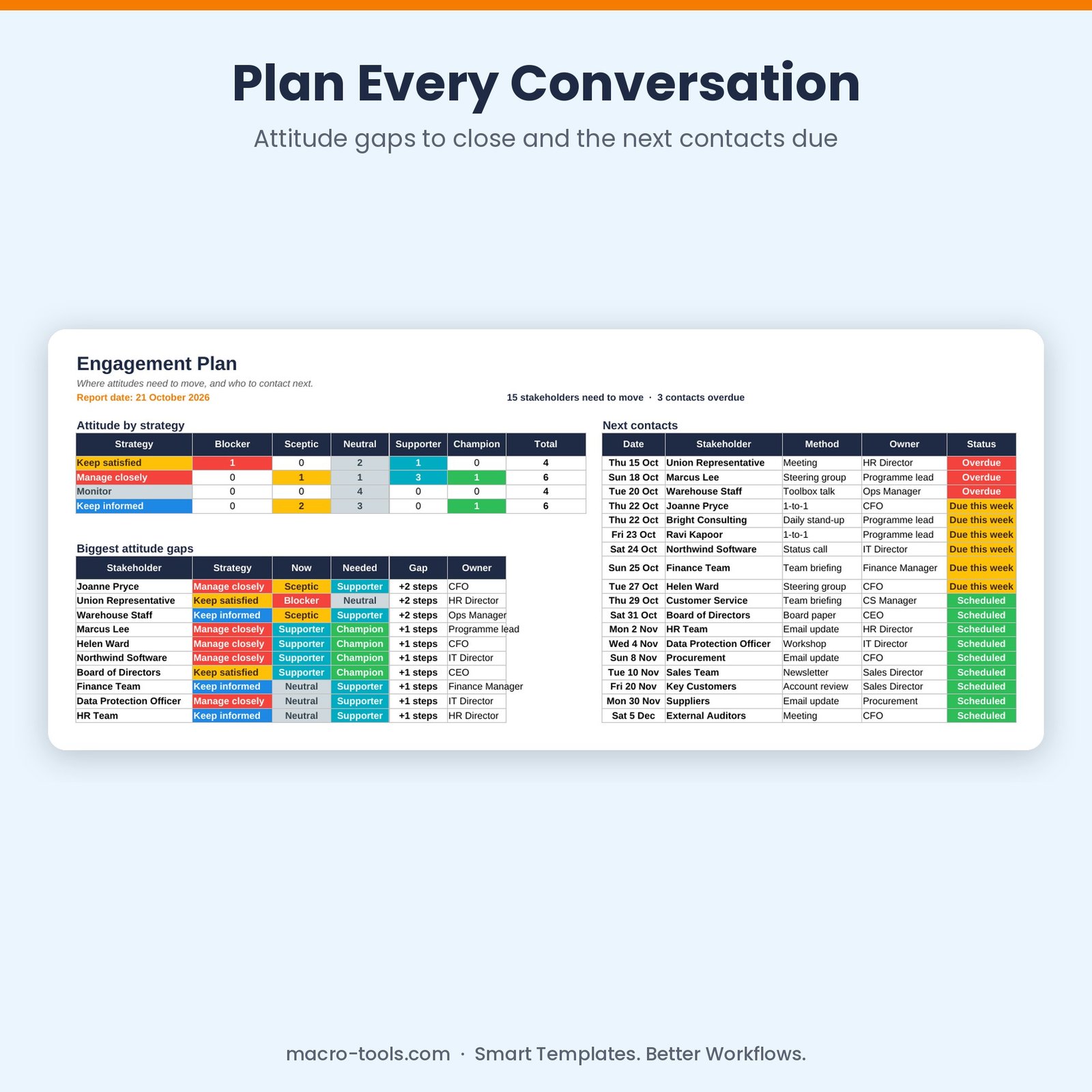 Engagement plan with attitude gaps and next contacts