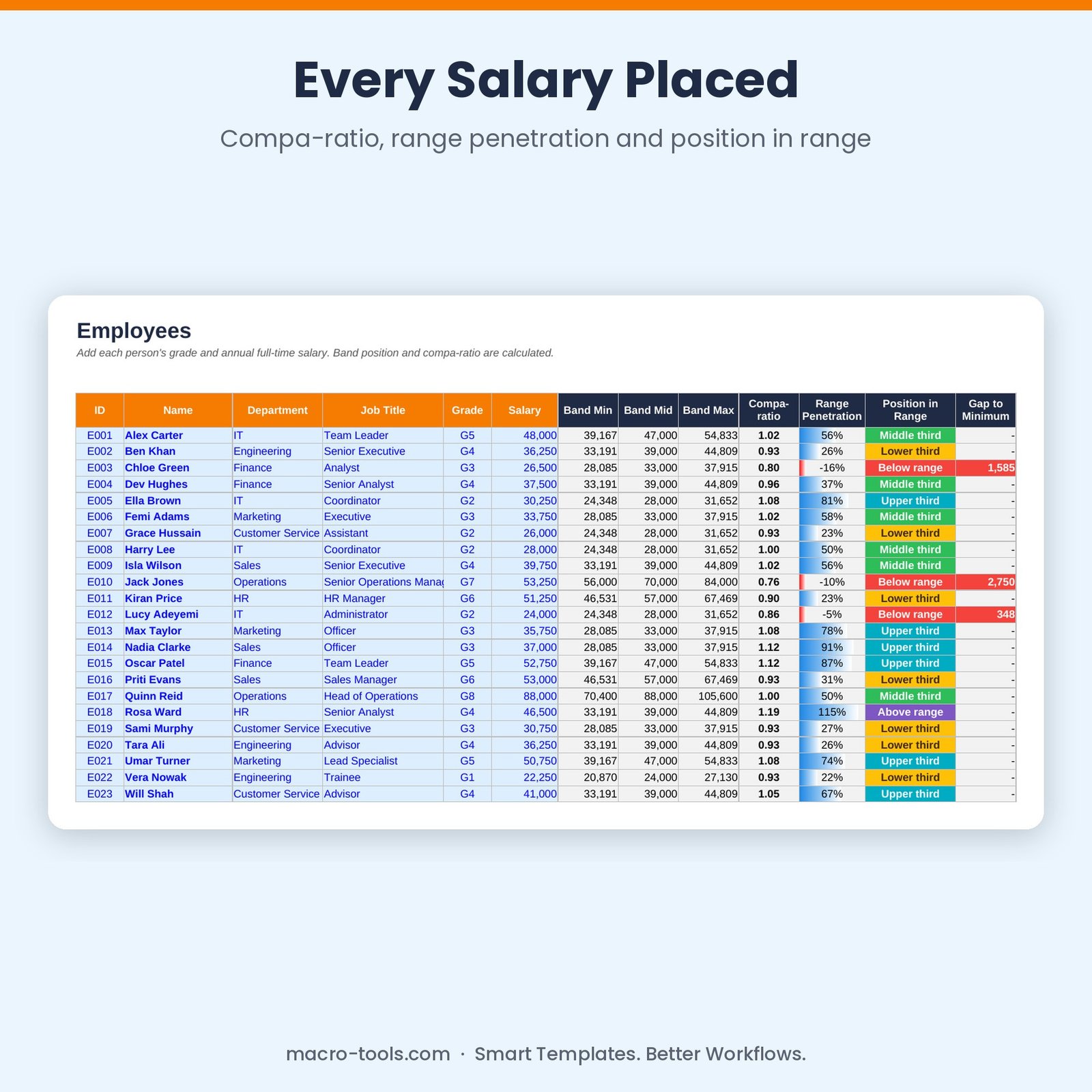Employee salaries placed in bands with compa-ratio