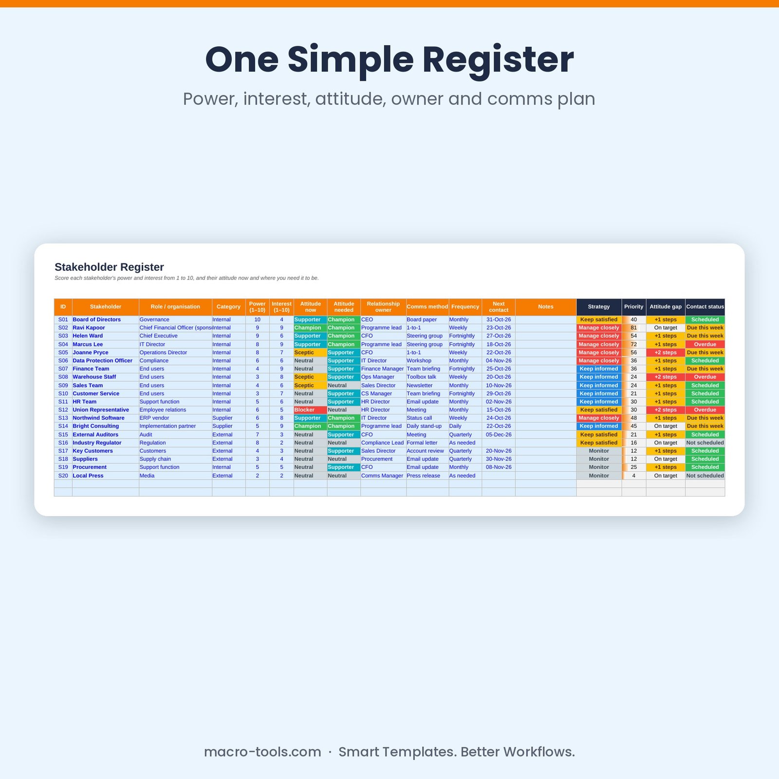 Stakeholder register with power, interest and attitude