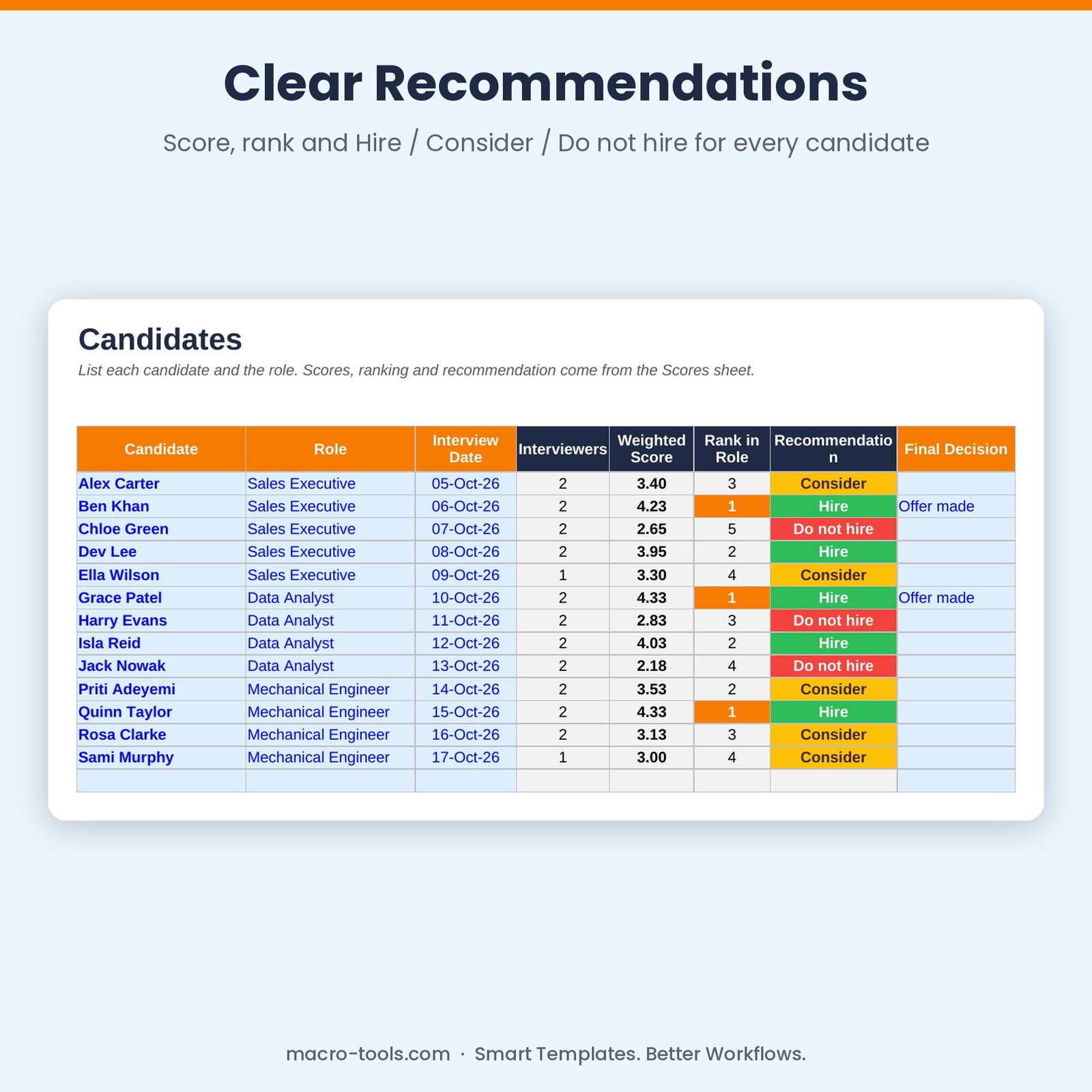 Candidate list with score, rank and recommendation