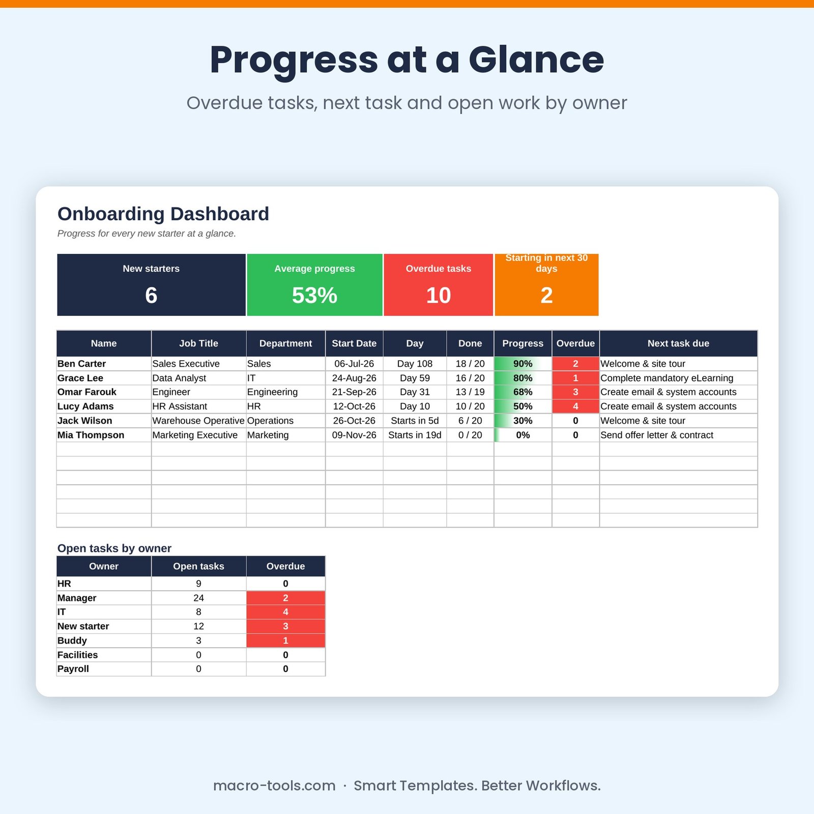 Onboarding progress and open tasks by owner