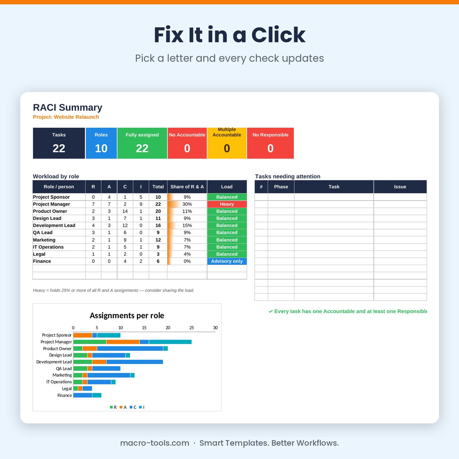 RACI summary after fixing assignment issues