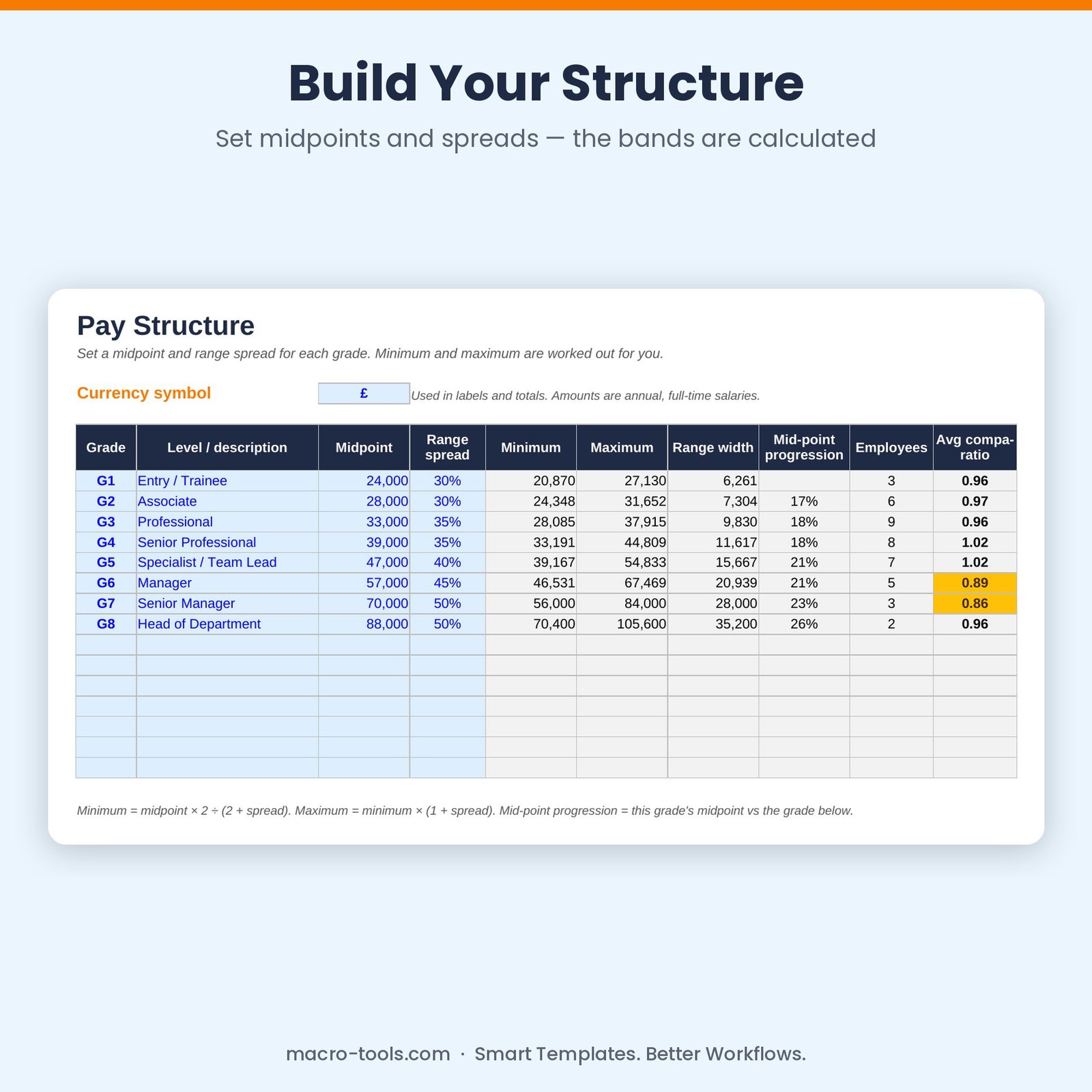 Pay structure sheet with midpoint and range spread