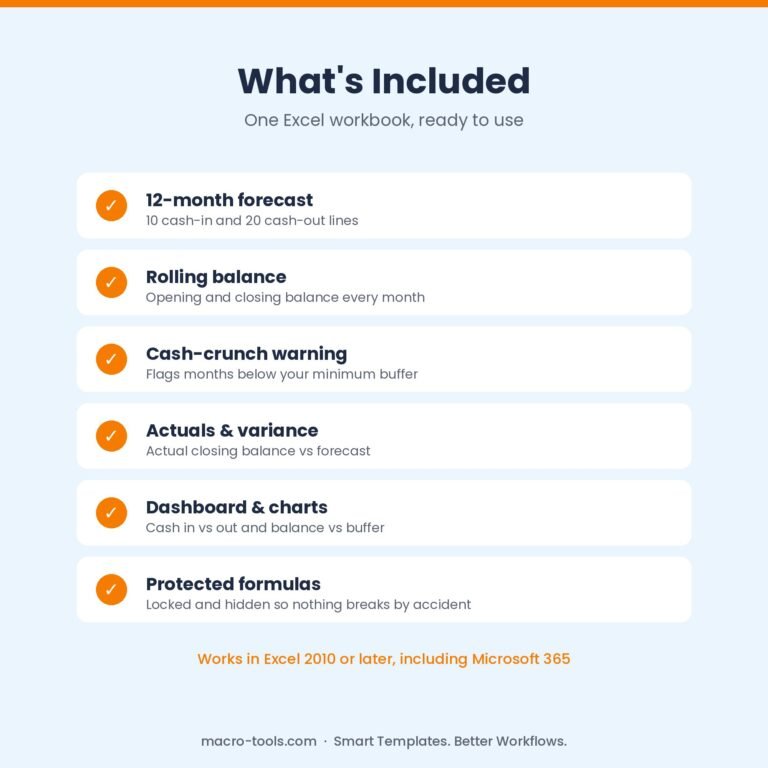 What is included in the Cash Flow Forecast