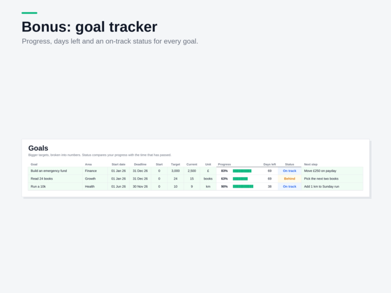 Goal tracker with progress and status